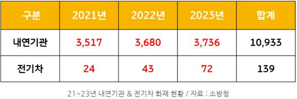 2021년부터 2023년까지의 '내년기관'과 '전기차' '화재' 현황을 보여주는 소방청 자료.